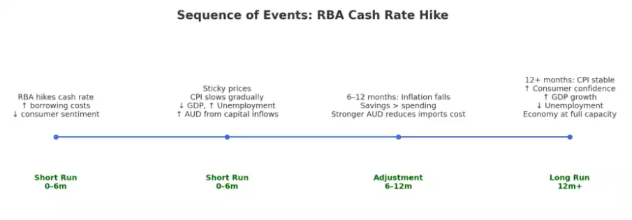 Sequence of Events - RBA Cash Rate Hike Sequence of Events - RBA Cash Rate Hike